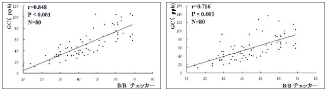 B/Bチェッカーの測定値とガスクロマトグラフィーの測定値の相関を示す散布図